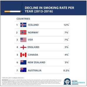 L'Islande a réduit son tabagisme de 12 points entre 2013 et 2016 grâce à la vape et au snus