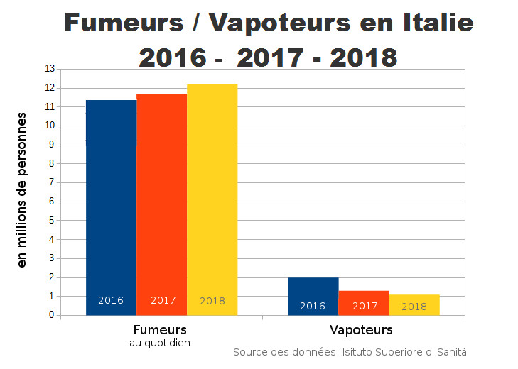 Italie taux de fumeurs et vapoteurs 2016-2018
