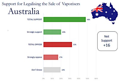 68 % des Australiens sont favorables à la légalisation du vapotage avec nicotine selon un sondage
