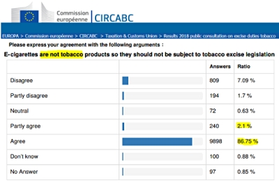 89 % des Européens qui ont répondu à la consultation de la Commission européenne estiment que la vape ne doit pas être taxé comme un produit de tabac
