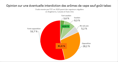 82 % des vapoteurs interrogés par l'International Tobacco Control (ITC) s'opposent à une interdiction des arômes de vape